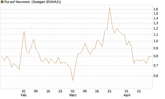 Put auf Newmont [BNP Paribas Emissions- und Handelsges.] Chart