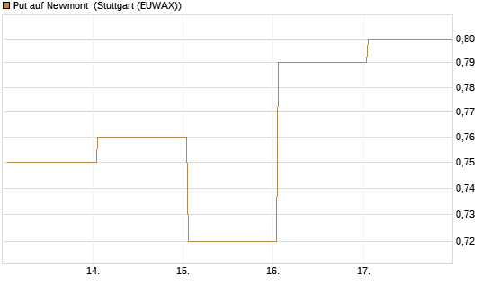 Put auf Newmont [BNP Paribas Emissions- und Handelsges.] Chart
