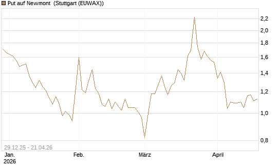 Put auf Newmont [BNP Paribas Emissions- und Handelsges.] Chart