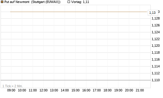Put auf Newmont [BNP Paribas Emissions- und Handelsges.] Chart