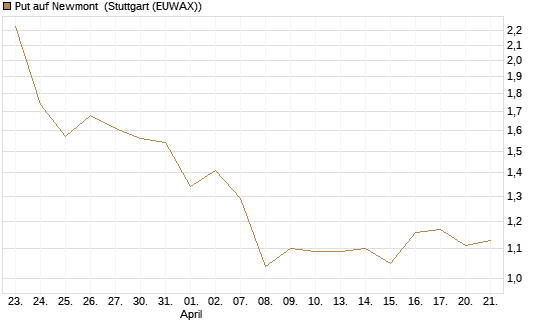 Put auf Newmont [BNP Paribas Emissions- und Handelsges.] Chart