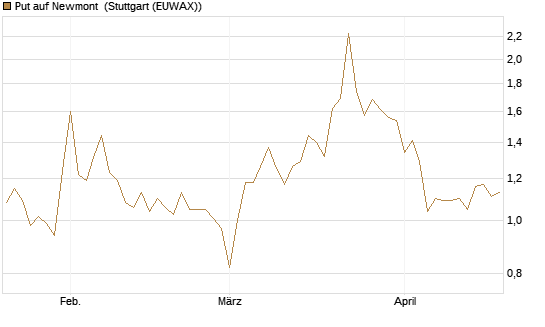 Put auf Newmont [BNP Paribas Emissions- und Handelsges.] Chart