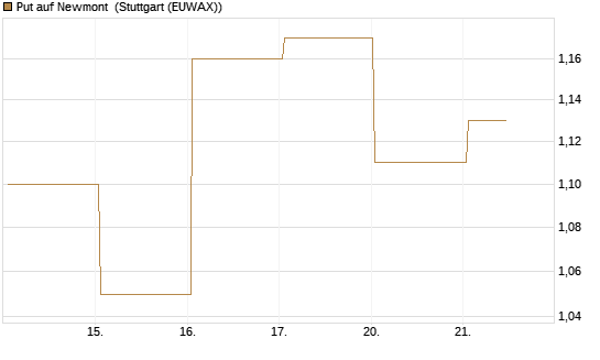 Put auf Newmont [BNP Paribas Emissions- und Handelsges.] Chart