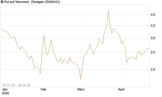 Put auf Newmont [BNP Paribas Emissions- und Handelsges.] Chart