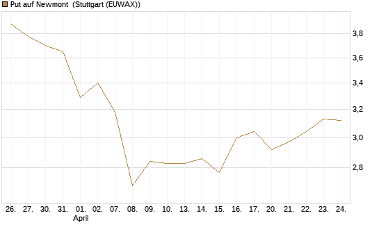 Put auf Newmont [BNP Paribas Emissions- und Handelsges.] Chart
