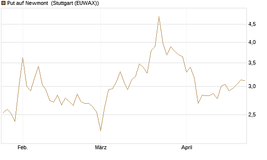 Put auf Newmont [BNP Paribas Emissions- und Handelsges.] Chart