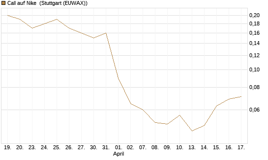 Call auf Nike [BNP Paribas Emissions- und Handelsges.] Chart