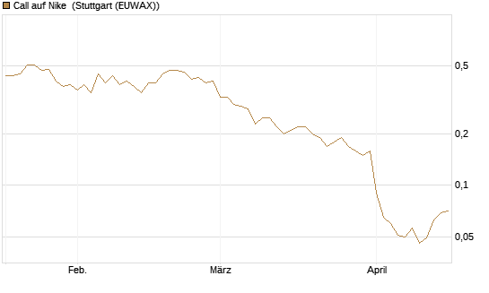 Call auf Nike [BNP Paribas Emissions- und Handelsges.] Chart