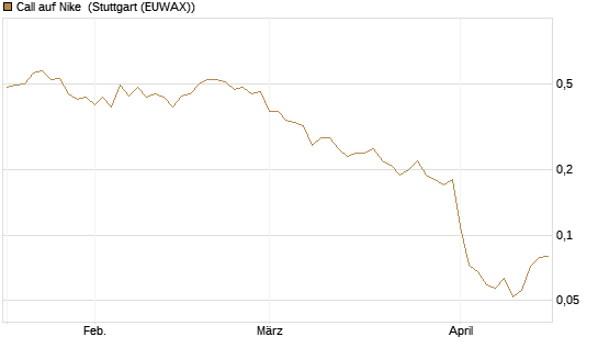 Call auf Nike [BNP Paribas Emissions- und Handelsges.] Chart