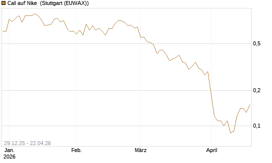 Call auf Nike [BNP Paribas Emissions- und Handelsges.] Chart