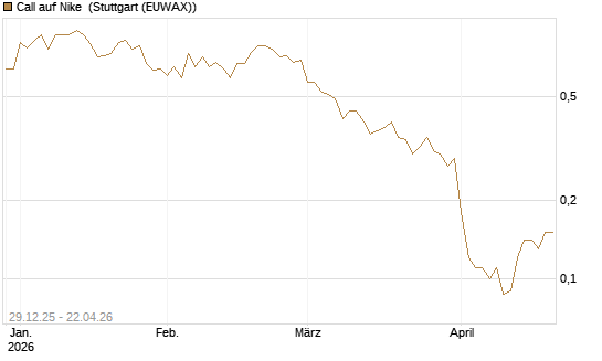 Call auf Nike [BNP Paribas Emissions- und Handelsges.] Chart