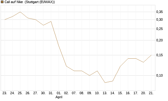 Call auf Nike [BNP Paribas Emissions- und Handelsges.] Chart