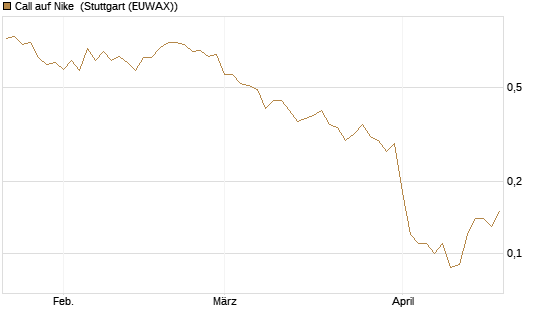 Call auf Nike [BNP Paribas Emissions- und Handelsges.] Chart