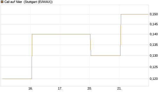 Call auf Nike [BNP Paribas Emissions- und Handelsges.] Chart