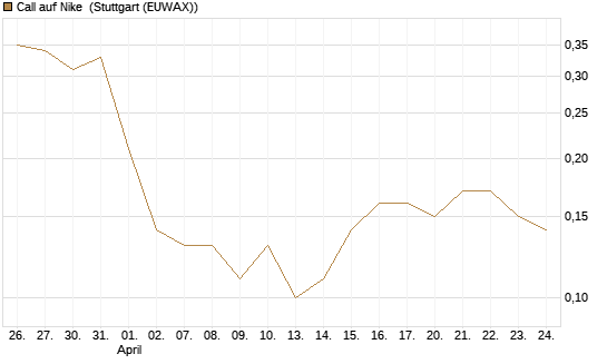 Call auf Nike [BNP Paribas Emissions- und Handelsges.] Chart