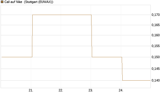 Call auf Nike [BNP Paribas Emissions- und Handelsges.] Chart