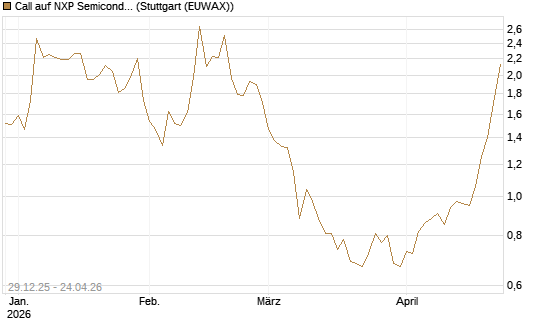 Call auf NXP Semiconductors N.V. [BNP Paribas Emissions- und Handelsges.] Chart