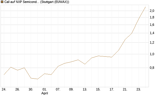 Call auf NXP Semiconductors N.V. [BNP Paribas Emissions- und Handelsges.] Chart