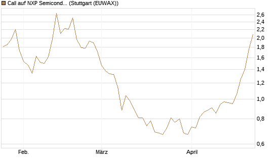 Call auf NXP Semiconductors N.V. [BNP Paribas Emissions- und Handelsges.] Chart