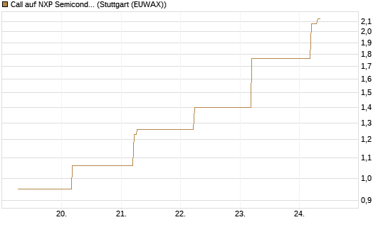 Call auf NXP Semiconductors N.V. [BNP Paribas Emissions- und Handelsges.] Chart