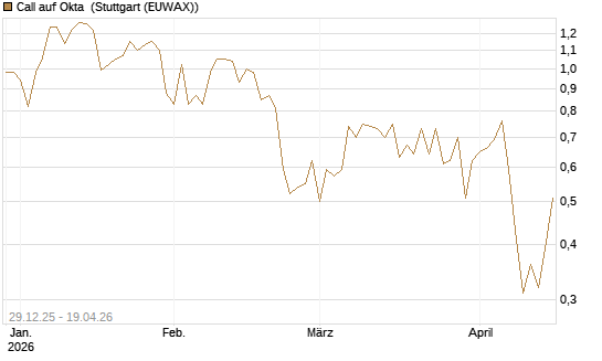 Call auf Okta [BNP Paribas Emissions- und Handelsges.] Chart