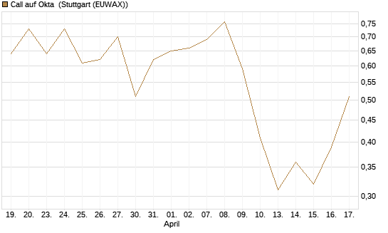 Call auf Okta [BNP Paribas Emissions- und Handelsges.] Chart