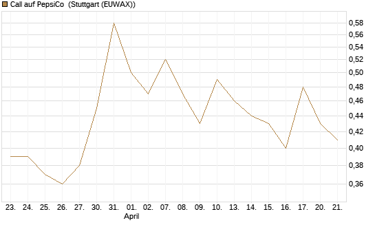 Call auf PepsiCo [BNP Paribas Emissions- und Handelsges.] Chart