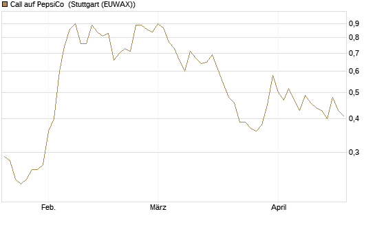 Call auf PepsiCo [BNP Paribas Emissions- und Handelsges.] Chart