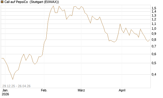 Call auf PepsiCo [BNP Paribas Emissions- und Handelsges.] Chart