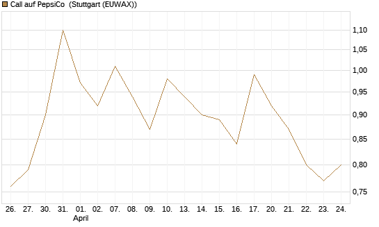 Call auf PepsiCo [BNP Paribas Emissions- und Handelsges.] Chart