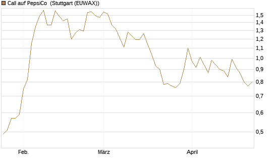 Call auf PepsiCo [BNP Paribas Emissions- und Handelsges.] Chart