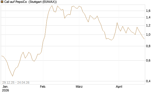 Call auf PepsiCo [BNP Paribas Emissions- und Handelsges.] Chart