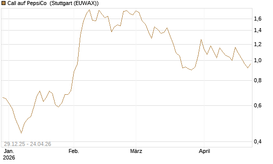 Call auf PepsiCo [BNP Paribas Emissions- und Handelsges.] Chart