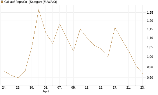 Call auf PepsiCo [BNP Paribas Emissions- und Handelsges.] Chart