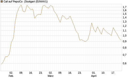 Call auf PepsiCo [BNP Paribas Emissions- und Handelsges.] Chart