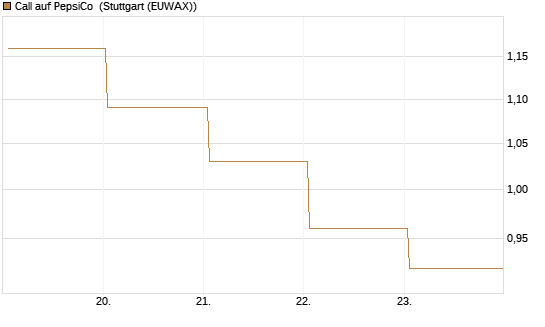 Call auf PepsiCo [BNP Paribas Emissions- und Handelsges.] Chart