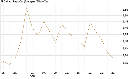 Call auf PepsiCo [BNP Paribas Emissions- und Handelsges.] Chart