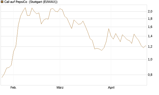 Call auf PepsiCo [BNP Paribas Emissions- und Handelsges.] Chart