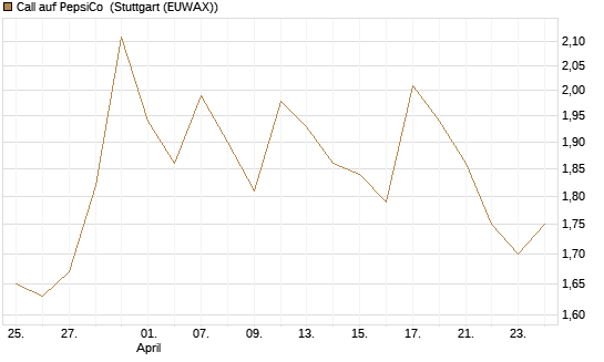 Call auf PepsiCo [BNP Paribas Emissions- und Handelsges.] Chart
