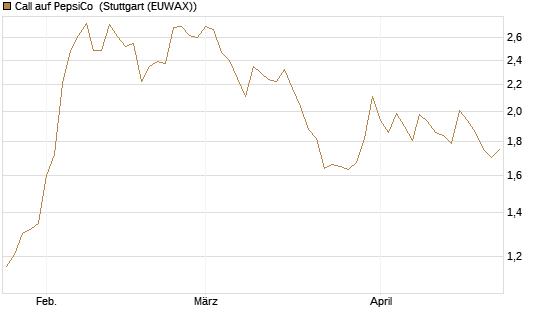 Call auf PepsiCo [BNP Paribas Emissions- und Handelsges.] Chart