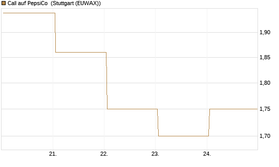 Call auf PepsiCo [BNP Paribas Emissions- und Handelsges.] Chart