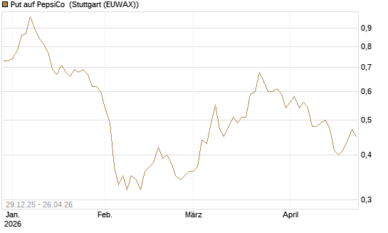 Put auf PepsiCo [BNP Paribas Emissions- und Handelsges.] Chart