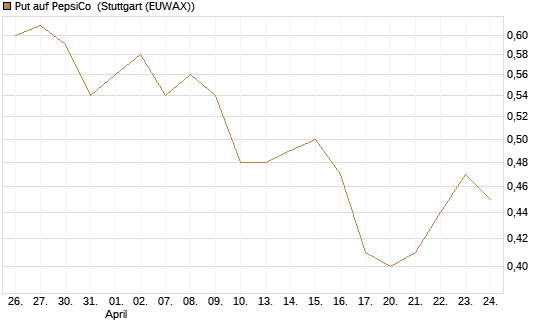 Put auf PepsiCo [BNP Paribas Emissions- und Handelsges.] Chart