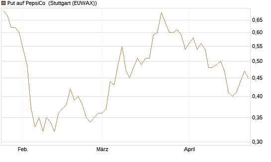 Put auf PepsiCo [BNP Paribas Emissions- und Handelsges.] Chart
