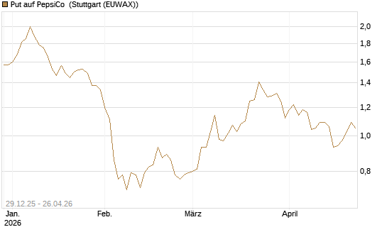 Put auf PepsiCo [BNP Paribas Emissions- und Handelsges.] Chart