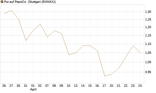 Put auf PepsiCo [BNP Paribas Emissions- und Handelsges.] Chart
