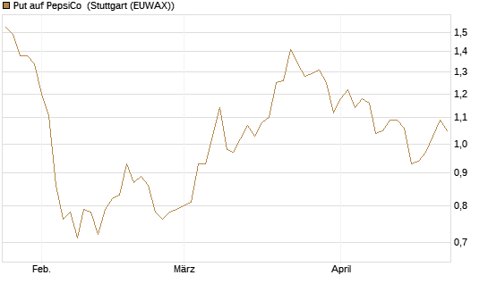 Put auf PepsiCo [BNP Paribas Emissions- und Handelsges.] Chart