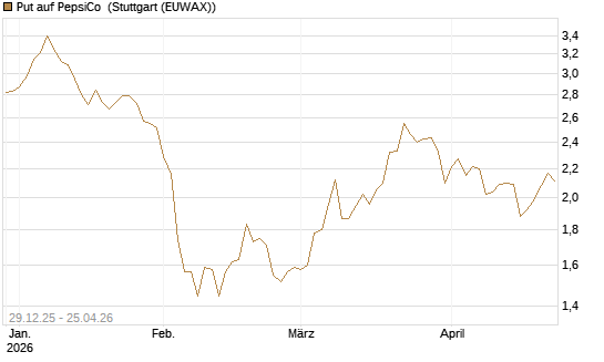 Put auf PepsiCo [BNP Paribas Emissions- und Handelsges.] Chart