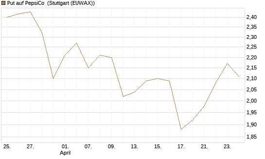 Put auf PepsiCo [BNP Paribas Emissions- und Handelsges.] Chart