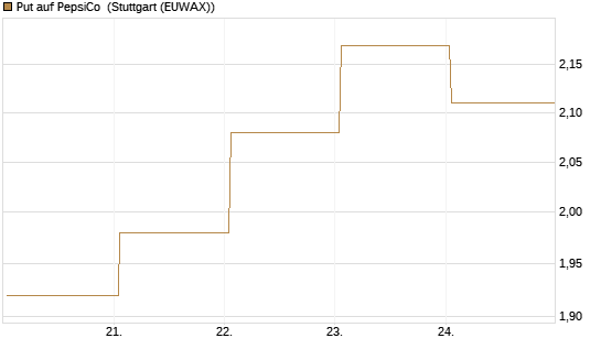 Put auf PepsiCo [BNP Paribas Emissions- und Handelsges.] Chart